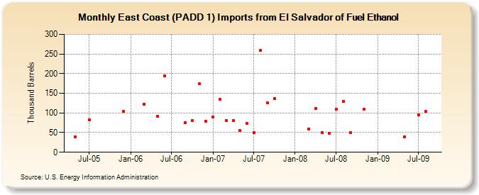 East Coast (PADD 1) Imports from El Salvador of Fuel Ethanol (Thousand Barrels)