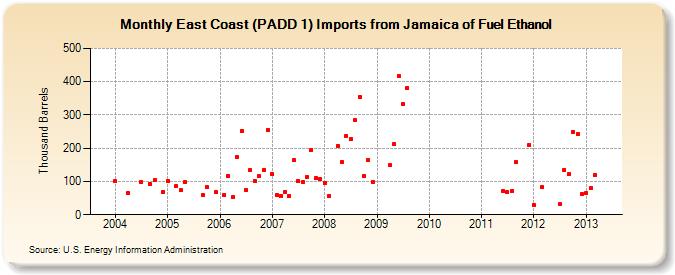 East Coast (PADD 1) Imports from Jamaica of Fuel Ethanol (Thousand Barrels)