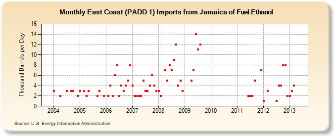 East Coast (PADD 1) Imports from Jamaica of Fuel Ethanol (Thousand Barrels per Day)