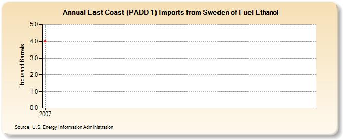 East Coast (PADD 1) Imports from Sweden of Fuel Ethanol (Thousand Barrels)