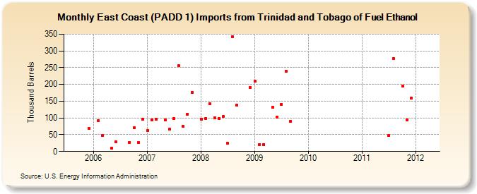 East Coast (PADD 1) Imports from Trinidad and Tobago of Fuel Ethanol (Thousand Barrels)