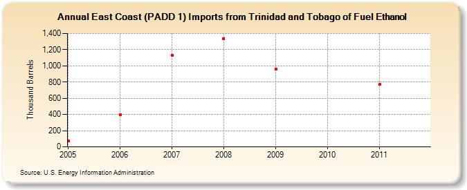 East Coast (PADD 1) Imports from Trinidad and Tobago of Fuel Ethanol (Thousand Barrels)