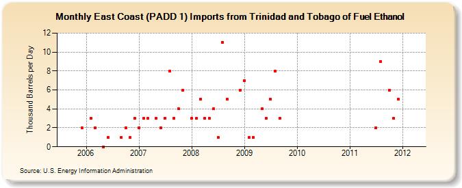 East Coast (PADD 1) Imports from Trinidad and Tobago of Fuel Ethanol (Thousand Barrels per Day)