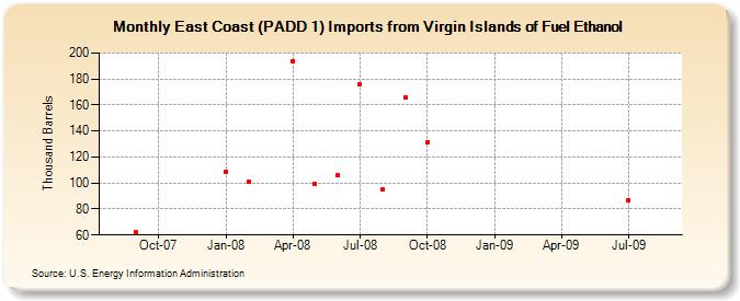 East Coast (PADD 1) Imports from Virgin Islands of Fuel Ethanol (Thousand Barrels)