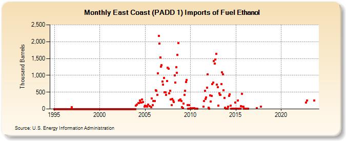 East Coast (PADD 1) Imports of Fuel Ethanol (Thousand Barrels)
