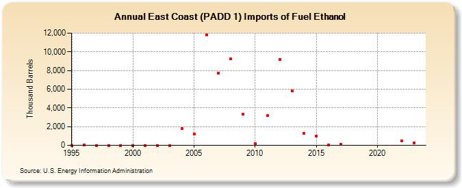 East Coast (PADD 1) Imports of Fuel Ethanol (Thousand Barrels)