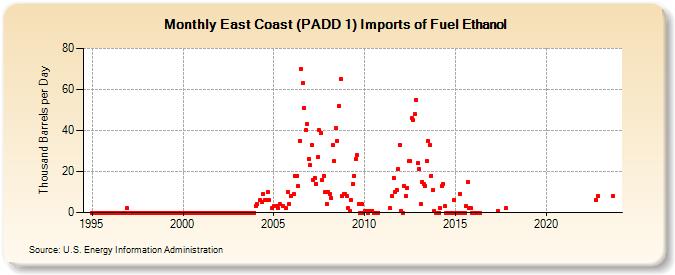 East Coast (PADD 1) Imports of Fuel Ethanol (Thousand Barrels per Day)