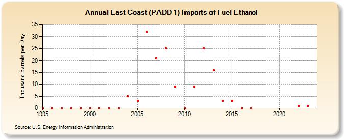 East Coast (PADD 1) Imports of Fuel Ethanol (Thousand Barrels per Day)