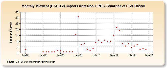 Midwest (PADD 2) Imports from Non-OPEC Countries of Fuel Ethanol (Thousand Barrels)