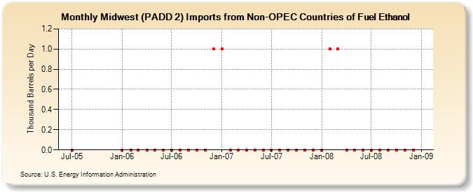 Midwest (PADD 2) Imports from Non-OPEC Countries of Fuel Ethanol (Thousand Barrels per Day)