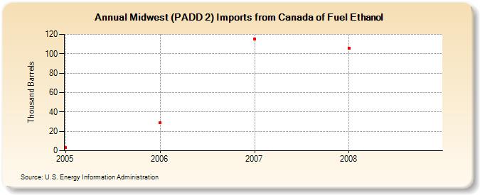 Midwest (PADD 2) Imports from Canada of Fuel Ethanol (Thousand Barrels)