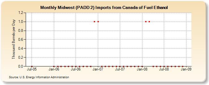 Midwest (PADD 2) Imports from Canada of Fuel Ethanol (Thousand Barrels per Day)