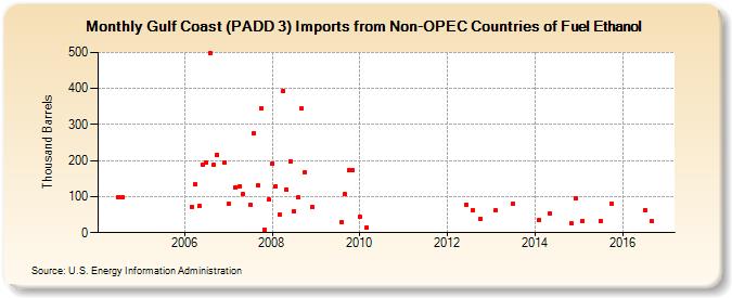 Gulf Coast (PADD 3) Imports from Non-OPEC Countries of Fuel Ethanol (Thousand Barrels)