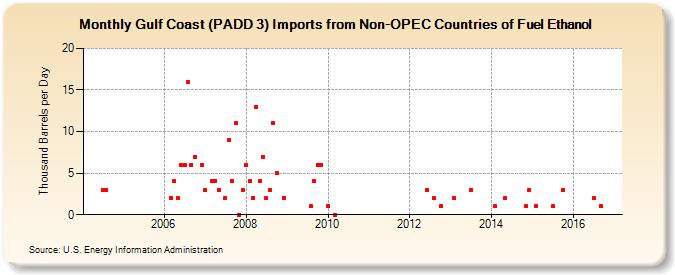 Gulf Coast (PADD 3) Imports from Non-OPEC Countries of Fuel Ethanol (Thousand Barrels per Day)