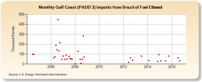 Gulf Coast (PADD 3) Imports from Brazil of Fuel Ethanol (Thousand Barrels)