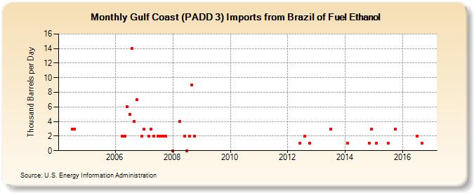 Gulf Coast (PADD 3) Imports from Brazil of Fuel Ethanol (Thousand Barrels per Day)