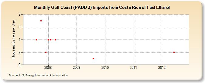 Gulf Coast (PADD 3) Imports from Costa Rica of Fuel Ethanol (Thousand Barrels per Day)