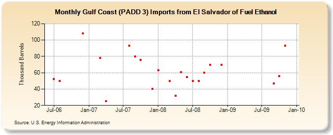 Gulf Coast (PADD 3) Imports from El Salvador of Fuel Ethanol (Thousand Barrels)
