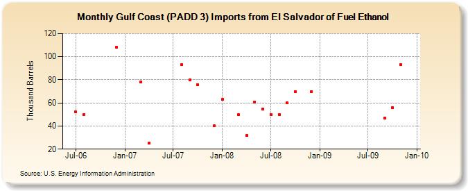 Gulf Coast (PADD 3) Imports from El Salvador of Fuel Ethanol (Thousand Barrels)