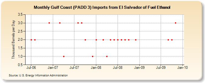 Gulf Coast (PADD 3) Imports from El Salvador of Fuel Ethanol (Thousand Barrels per Day)