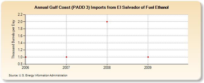 Gulf Coast (PADD 3) Imports from El Salvador of Fuel Ethanol (Thousand Barrels per Day)