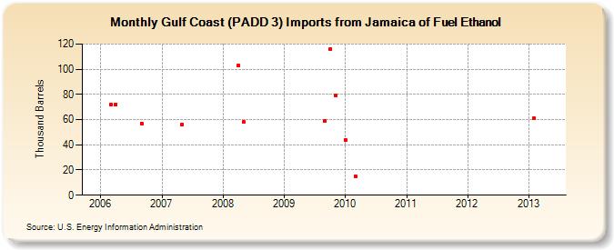 Gulf Coast (PADD 3) Imports from Jamaica of Fuel Ethanol (Thousand Barrels)