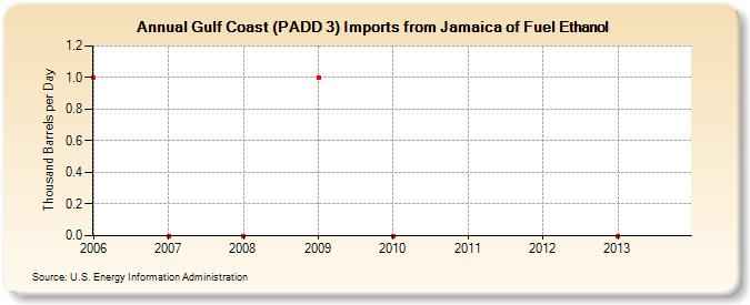 Gulf Coast (PADD 3) Imports from Jamaica of Fuel Ethanol (Thousand Barrels per Day)