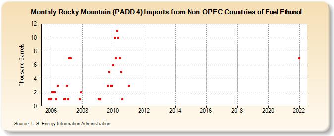 Rocky Mountain (PADD 4) Imports from Non-OPEC Countries of Fuel Ethanol (Thousand Barrels)