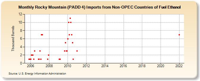 Rocky Mountain (PADD 4) Imports from Non-OPEC Countries of Fuel Ethanol (Thousand Barrels)