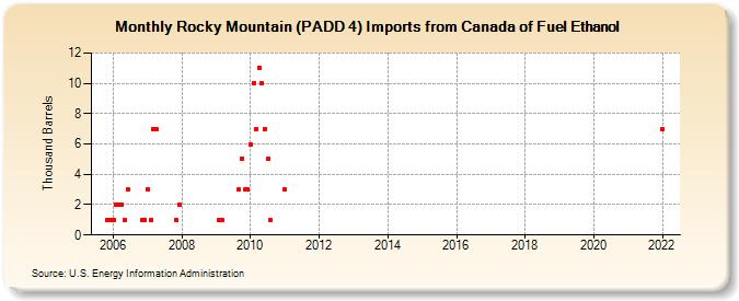 Rocky Mountain (PADD 4) Imports from Canada of Fuel Ethanol (Thousand Barrels)