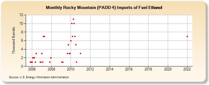 Rocky Mountain (PADD 4) Imports of Fuel Ethanol (Thousand Barrels)