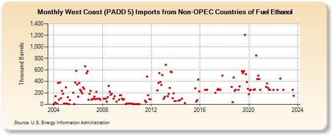 West Coast (PADD 5) Imports from Non-OPEC Countries of Fuel Ethanol (Thousand Barrels)