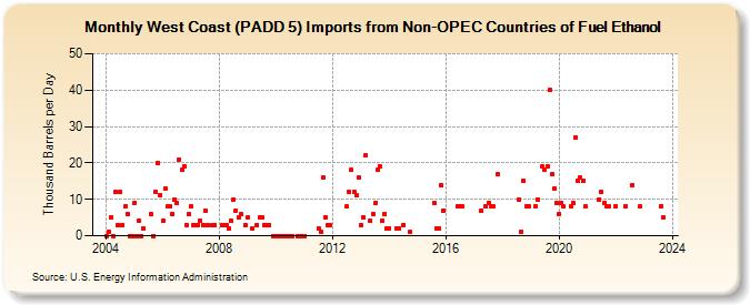 West Coast (PADD 5) Imports from Non-OPEC Countries of Fuel Ethanol (Thousand Barrels per Day)