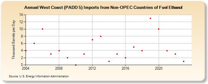 West Coast (PADD 5) Imports from Non-OPEC Countries of Fuel Ethanol (Thousand Barrels per Day)