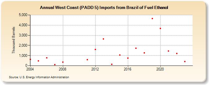 West Coast (PADD 5) Imports from Brazil of Fuel Ethanol (Thousand Barrels)