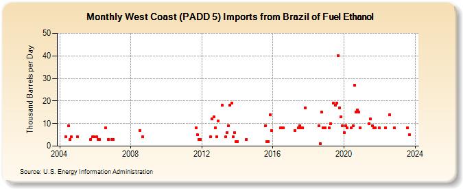 West Coast (PADD 5) Imports from Brazil of Fuel Ethanol (Thousand Barrels per Day)
