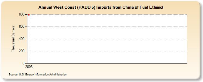 West Coast (PADD 5) Imports from China of Fuel Ethanol (Thousand Barrels)