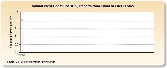 West Coast (PADD 5) Imports from China of Fuel Ethanol (Thousand Barrels per Day)