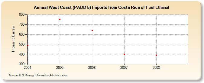 West Coast (PADD 5) Imports from Costa Rica of Fuel Ethanol (Thousand Barrels)