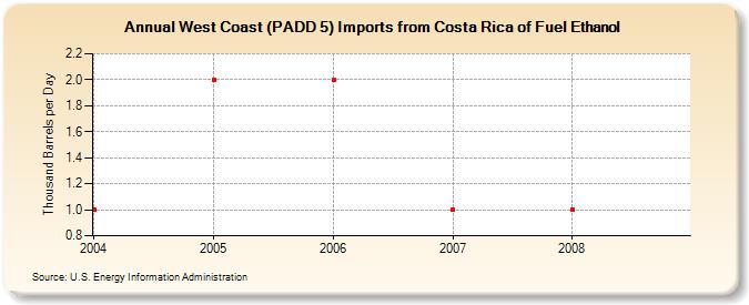 West Coast (PADD 5) Imports from Costa Rica of Fuel Ethanol (Thousand Barrels per Day)