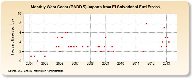 West Coast (PADD 5) Imports from El Salvador of Fuel Ethanol (Thousand Barrels per Day)