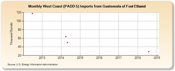 West Coast (PADD 5) Imports from Guatemala of Fuel Ethanol (Thousand Barrels)