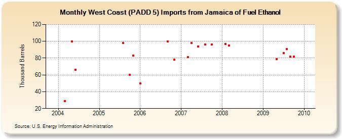 West Coast (PADD 5) Imports from Jamaica of Fuel Ethanol (Thousand Barrels)