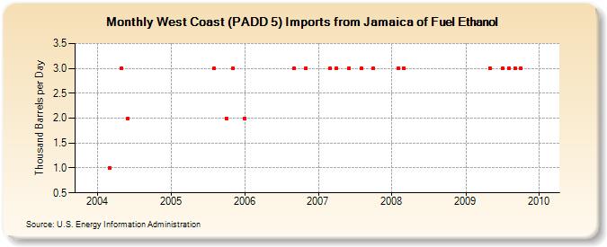 West Coast (PADD 5) Imports from Jamaica of Fuel Ethanol (Thousand Barrels per Day)