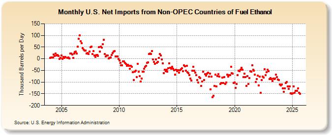 U.S. Net Imports from Non-OPEC Countries of Fuel Ethanol (Thousand Barrels per Day)