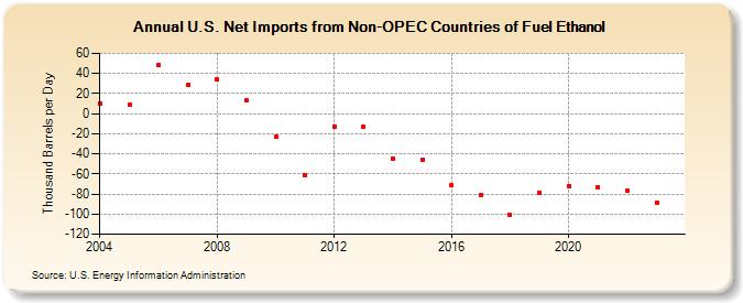 U.S. Net Imports from Non-OPEC Countries of Fuel Ethanol (Thousand Barrels per Day)