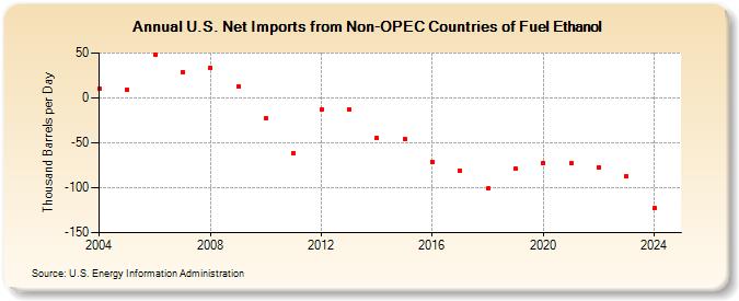 U.S. Net Imports from Non-OPEC Countries of Fuel Ethanol (Thousand Barrels per Day)