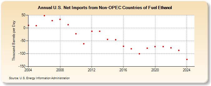 U.S. Net Imports from Non-OPEC Countries of Fuel Ethanol (Thousand Barrels per Day)