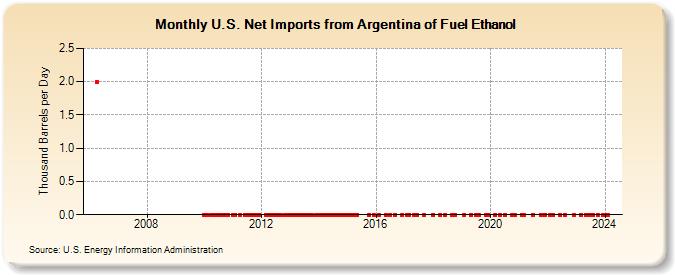 U.S. Net Imports from Argentina of Fuel Ethanol (Thousand Barrels per Day)