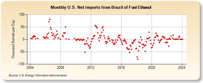 U.S. Net Imports from Brazil of Fuel Ethanol (Thousand Barrels per Day)